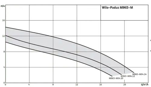 Wilo Padus Mini3-M04.14/M08-523/A-10 M 230 V félig nyitott többcsatornás járókerék