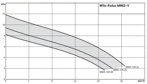 Wilo Padus Mini3-V04.121/M08-523/A-10 M 230 V szabad örvénykerekes