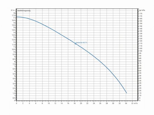 Wilo Padus Uni-M05A/M011-523/A 230 V, nyitott többcsatornás járókerék